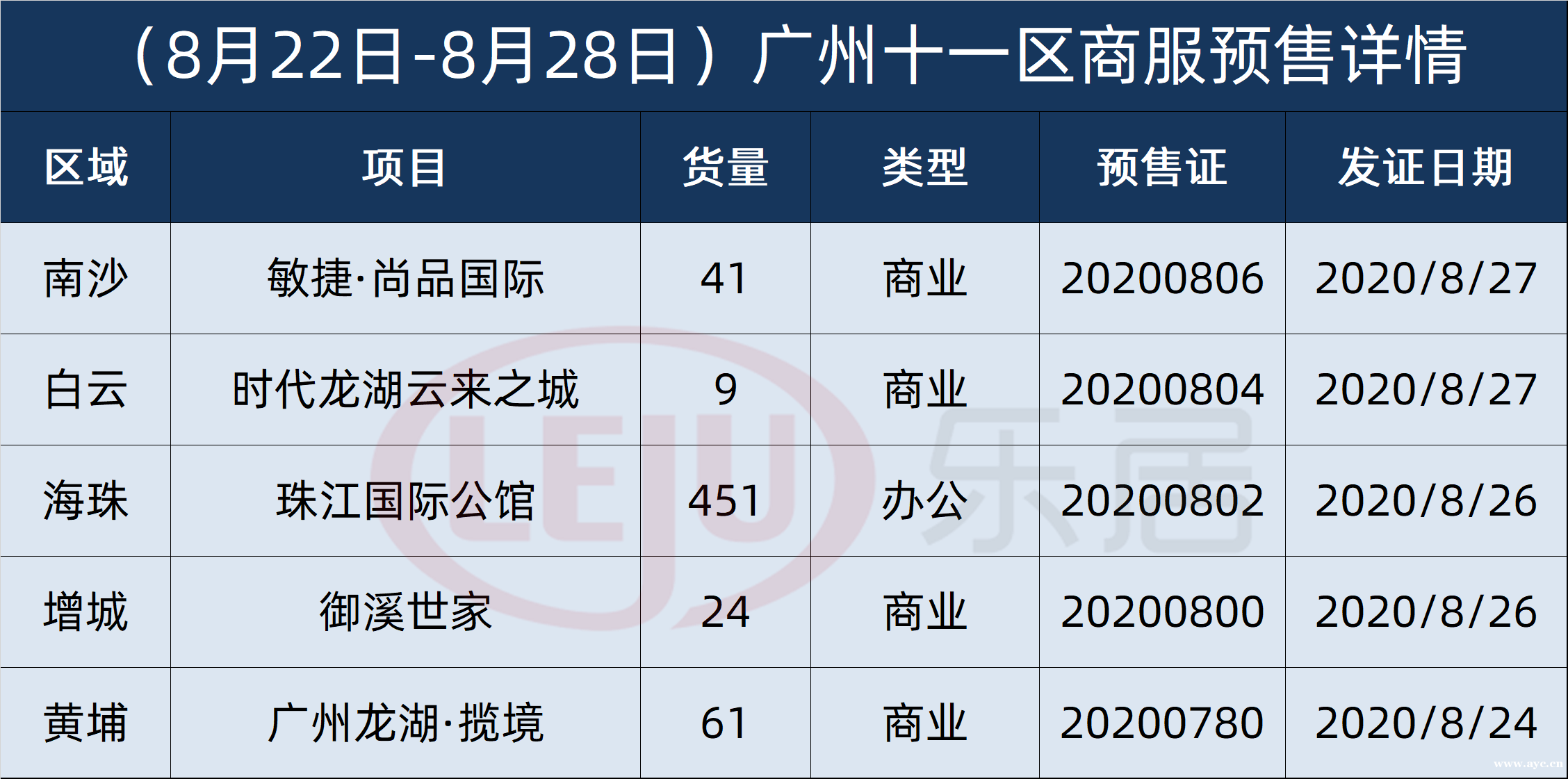 广州2999套住宅入市